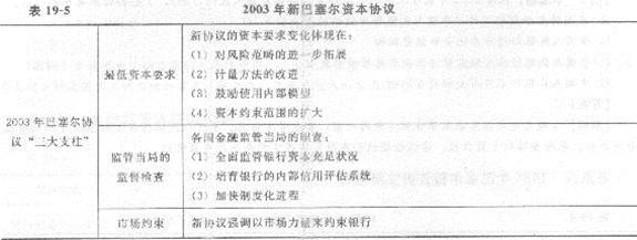 233網校 第十九章 金融風險與金融監管